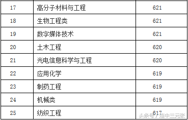 江南大学2017年录取分数线
