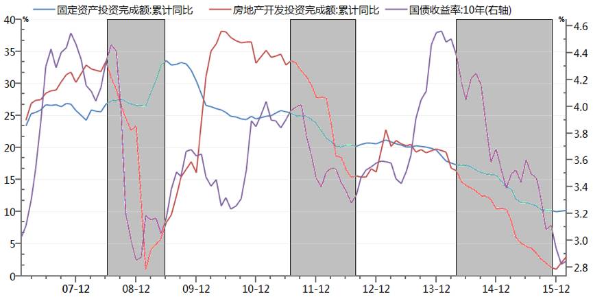 原创重磅：房地产投资周期与债券交易