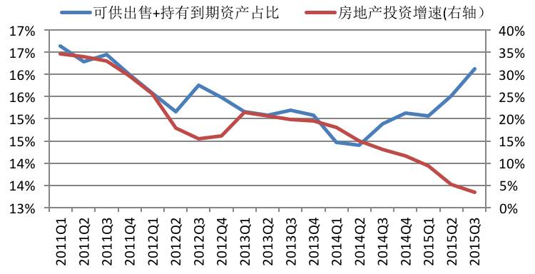 原创重磅：房地产投资周期与债券交易