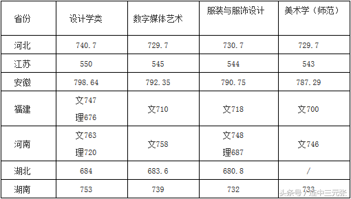 江南大学2017年录取分数线