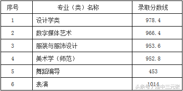 江南大学2017年录取分数线