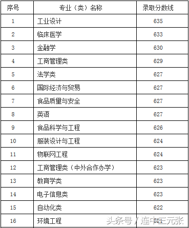 江南大学2017年录取分数线