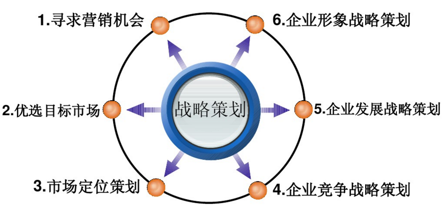 浅谈营销策划，营销策划的内容是什么？