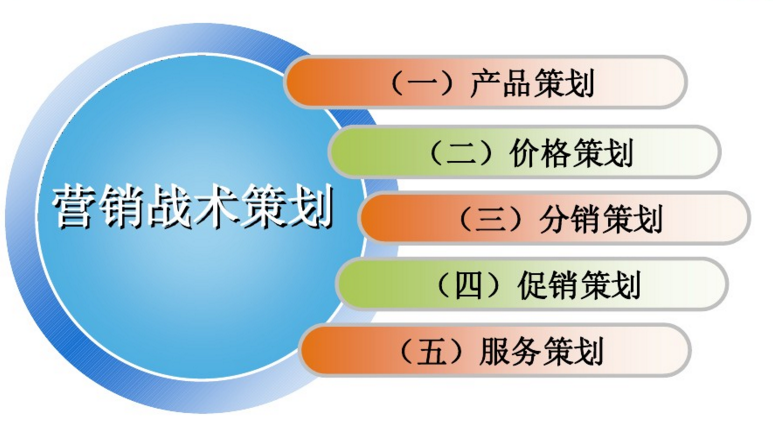 浅谈营销策划，营销策划的内容是什么？