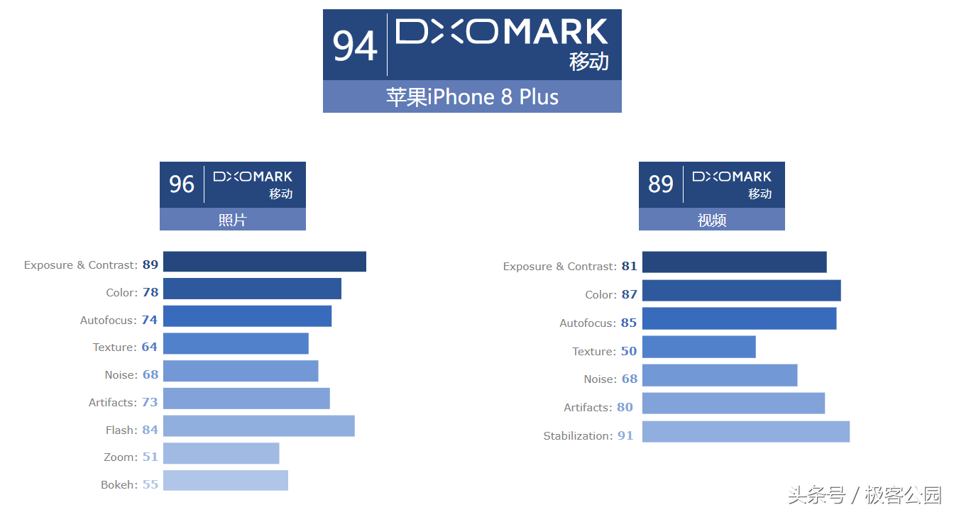 超越GooglePixel和HTC U11，iPhone8 Plus是全世界最好的拍照手机