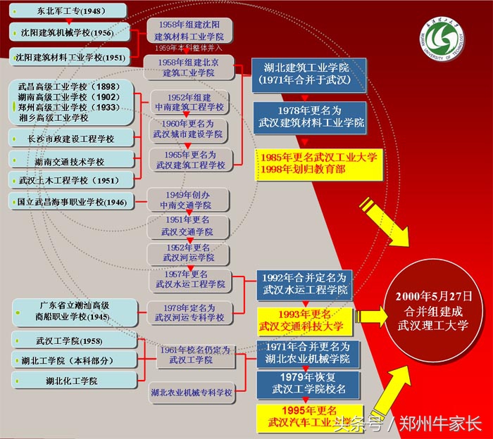 每天一所高校：武汉理工大学