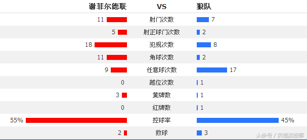 11-11足球战报利兹联(英冠第10轮战报：利兹联输榜首战退居第三，桑德兰溃败深陷降级区)