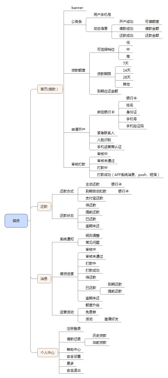 创业取经：一个小额借贷类APP从想法到技术实现的全过程