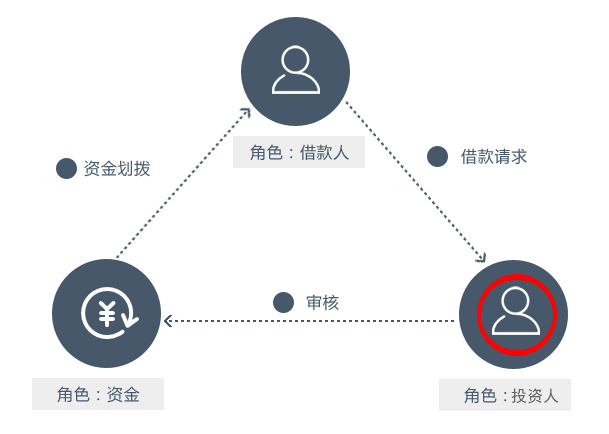 创业取经：一个小额借贷类APP从想法到技术实现的全过程
