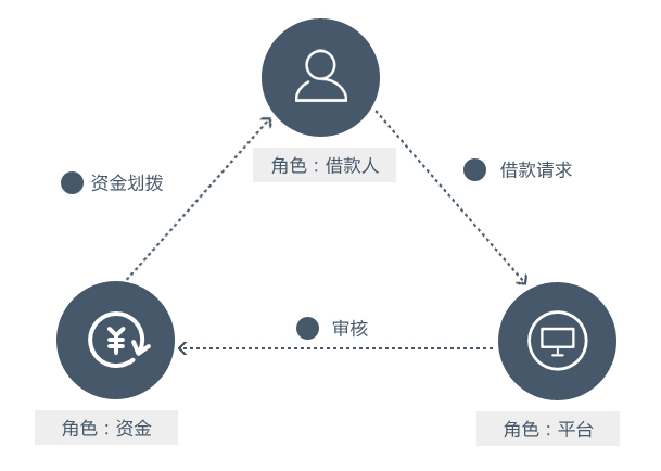 创业取经：一个小额借贷类APP从想法到技术实现的全过程