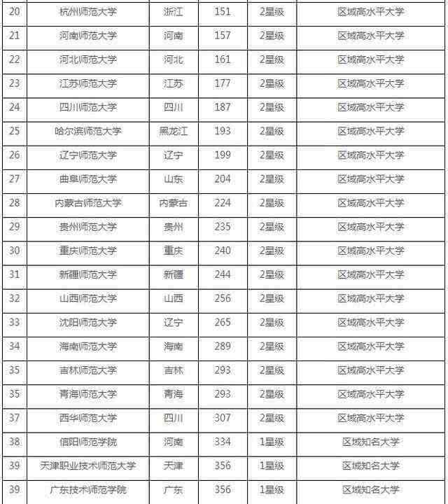 中国师范类大学排行榜100强，你的学校排名第几？