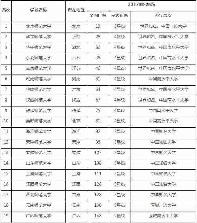 中国师范类大学排行榜100强，你的学校排名第几？