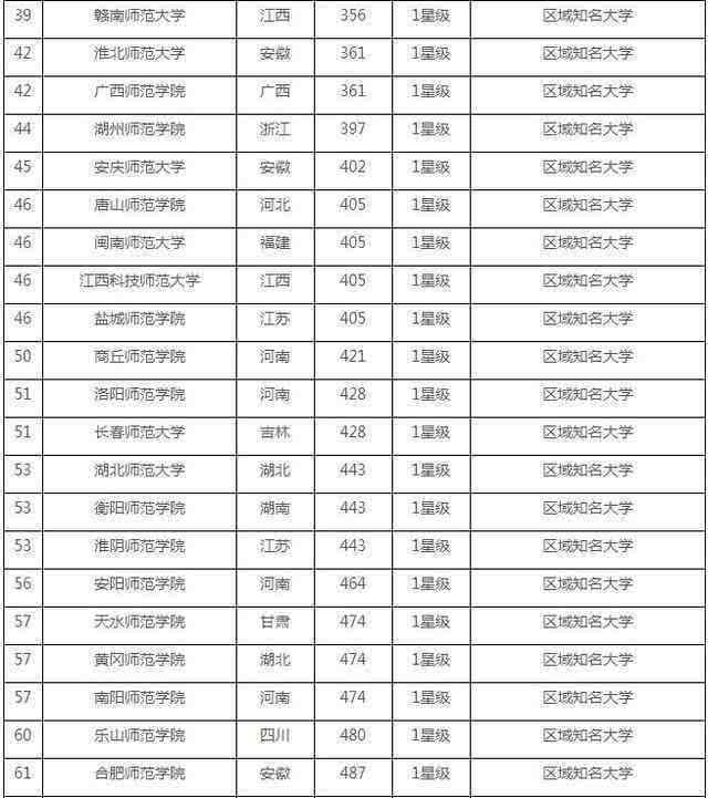 中国师范类大学排行榜100强，你的学校排名第几？