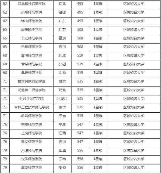 中国师范类大学排行榜100强，你的学校排名第几？