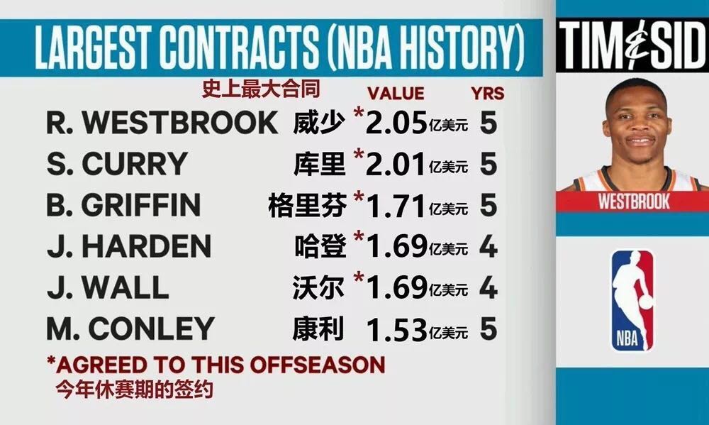 nba现有超级合同有哪些(NBA历史六大超级合同，谁最不值？球迷：终于有人成他的挡箭牌！)