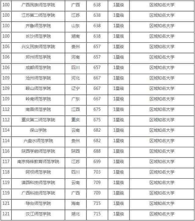 中国师范类大学排行榜100强，你的学校排名第几？