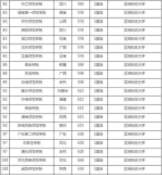 中国师范类大学排行榜100强，你的学校排名第几？