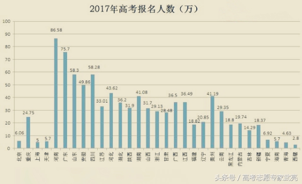 2017年全国各省高考录取人数与录取率汇总