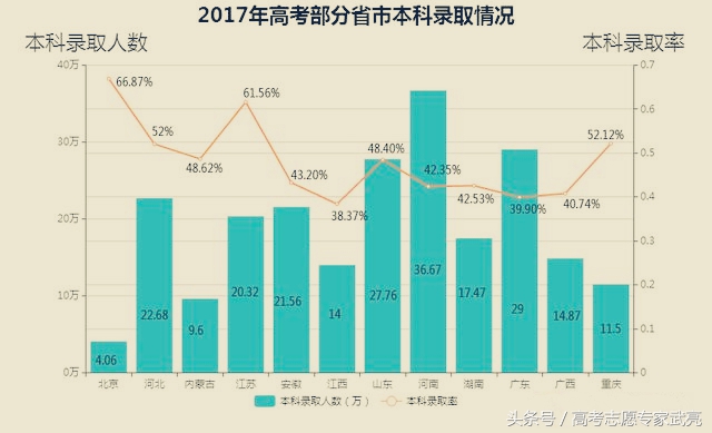 2017年全国各省高考录取人数与录取率汇总