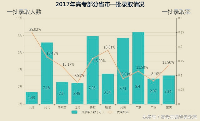 2017年全国各省高考录取人数与录取率汇总