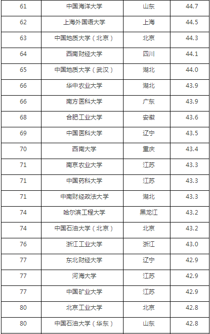 软科2017年中国大学100强排名，看看都有哪些名校上榜！