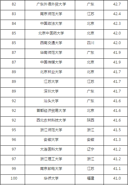 软科2017年中国大学100强排名，看看都有哪些名校上榜！