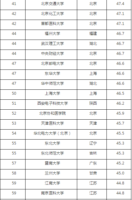 软科2017年中国大学100强排名，看看都有哪些名校上榜！