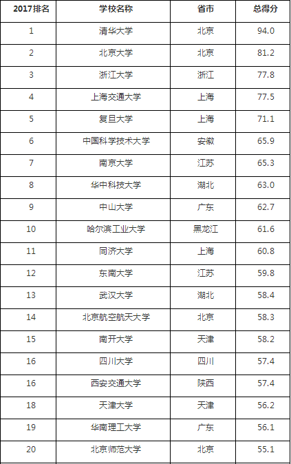 软科2017年中国大学100强排名，看看都有哪些名校上榜！