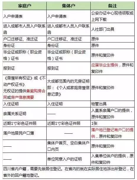 成都9大落户攻略！搞醒豁！看完赶紧去落户吧！
