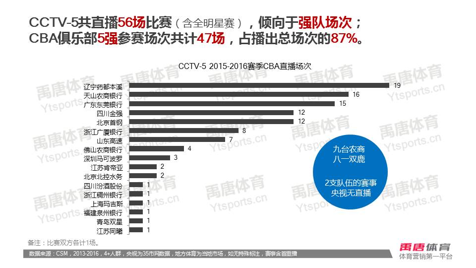 cba分析在哪个网站看(2015-2016赛季CBA电视转播分析报告)