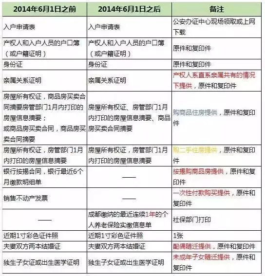 成都9大落户攻略！搞醒豁！看完赶紧去落户吧！