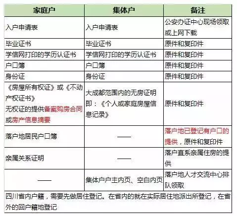 成都9大落户攻略！搞醒豁！看完赶紧去落户吧！