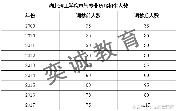 2018湖北省普通专升本考试，湖北理工学院电气类专业如何报考！