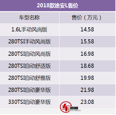 2018款途安L今上市售14.58~23.08万，6座之争途安别克GL6怎么选？