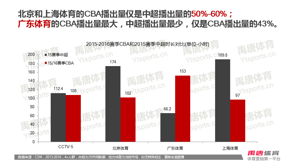 cba分析在哪个网站看(2015-2016赛季CBA电视转播分析报告)