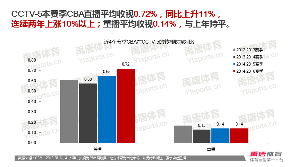 cba分析在哪个网站看(2015-2016赛季CBA电视转播分析报告)