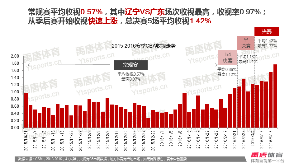 cba分析在哪个网站看(2015-2016赛季CBA电视转播分析报告)