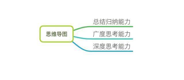 这样用思维导图，让你真正成为卓越的人