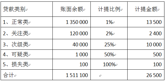 税务辅导站贷款损失如何税前扣除？汇算清缴必看！