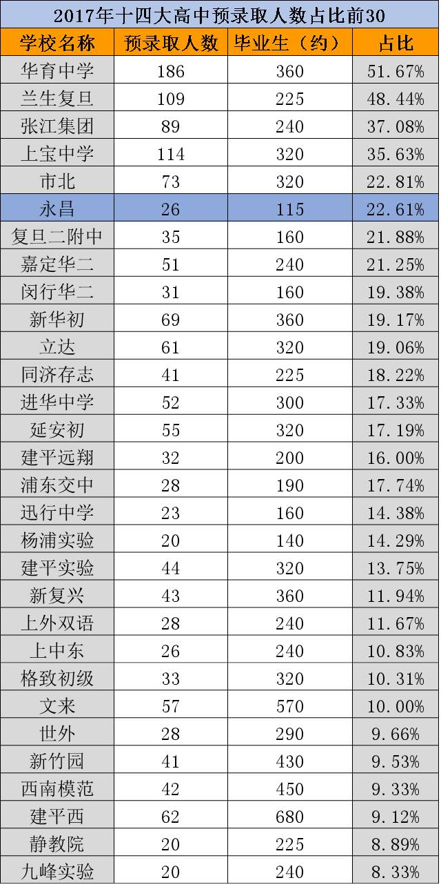 大家好给大家介绍一下，这是2017上海初中排名！所有家长和考生