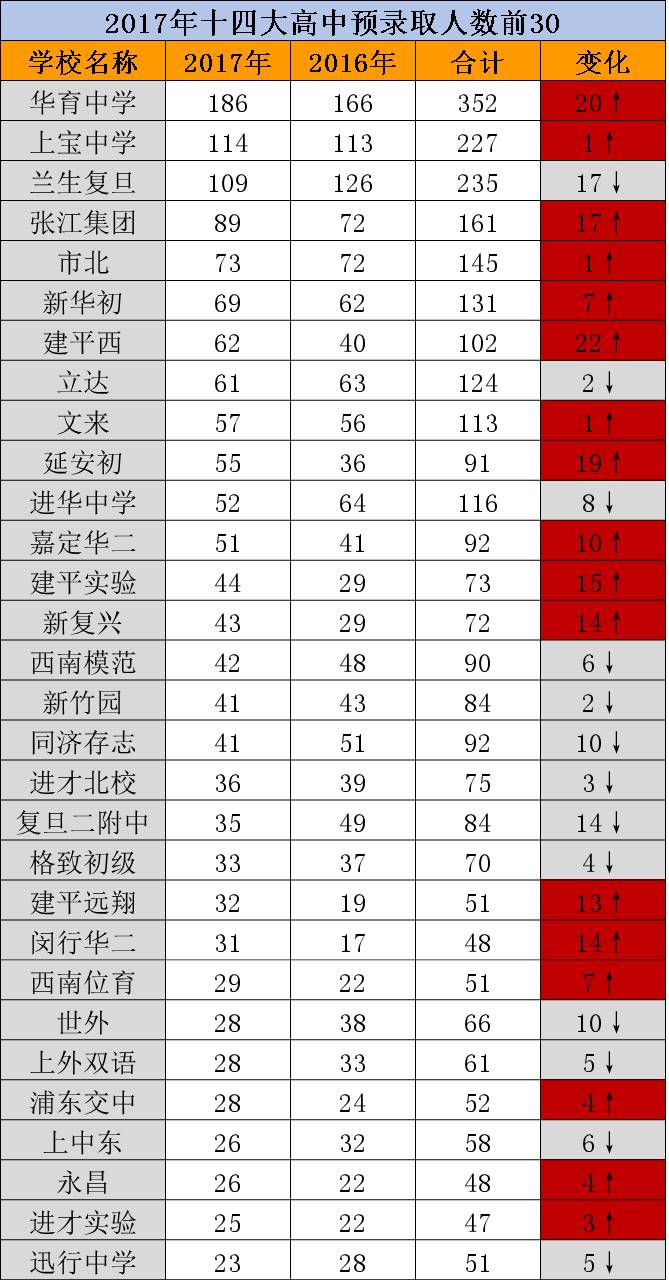 大家好给大家介绍一下，这是2017上海初中排名！所有家长和考生