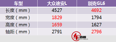 2018款途安L今上市售14.58~23.08万，6座之争途安别克GL6怎么选？