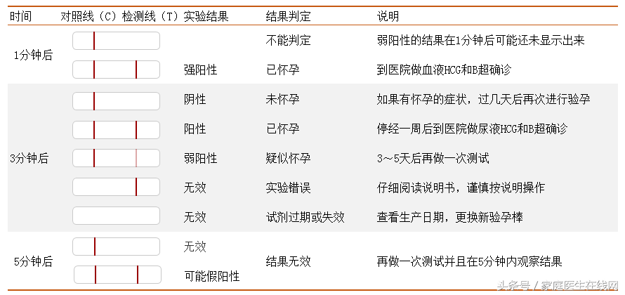 天天盼验孕棒出现两道红杠！到底怎么测试才比较准