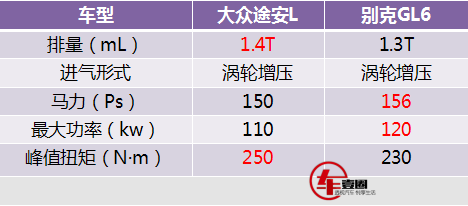 2018款途安L今上市售14.58~23.08万，6座之争途安别克GL6怎么选？