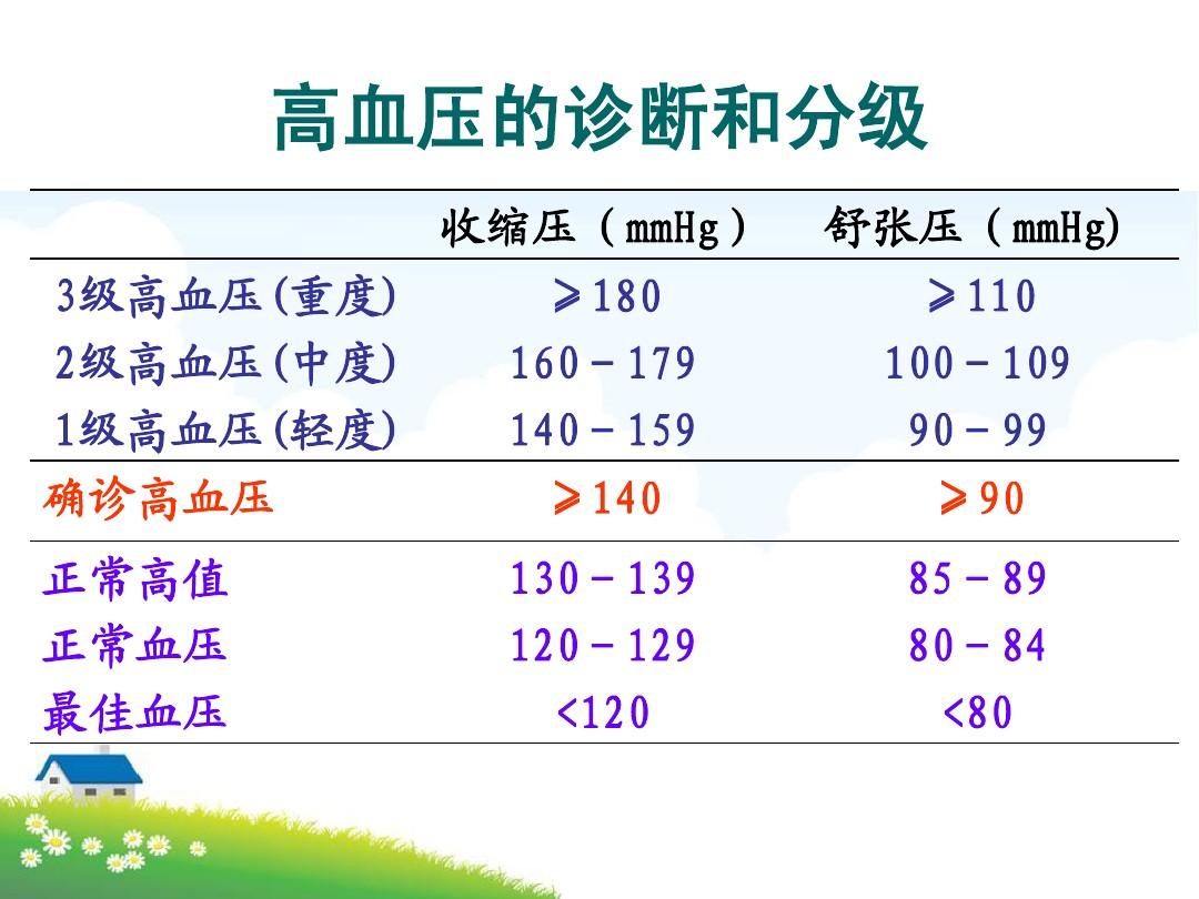 高血压患者应该定期到医院检查那些项目？