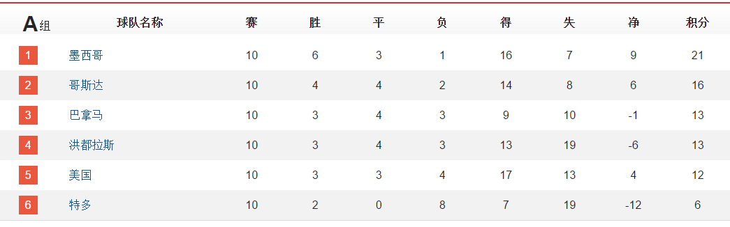 世界杯预选各大区(世预赛各大赛区积分榜，23队晋级世界杯，12个附加赛球队产生)