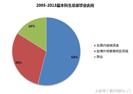 北京大学专业分布及毕业前途（2）生命科学心理学环境科学与工程