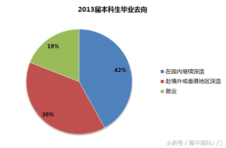 北京大学专业分布及毕业前途（2）生命科学心理学环境科学与工程