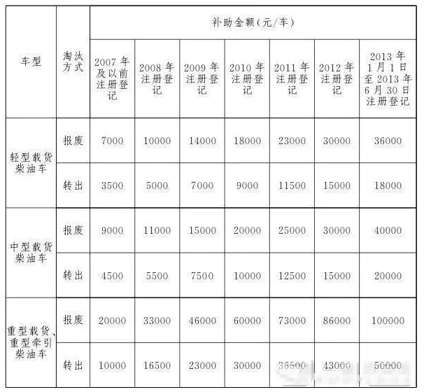 黄标车报废,黄标车报废补贴政策2021