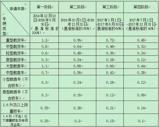黄标车报废,黄标车报废补贴政策2021